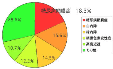 糖尿病と糖尿病網膜症について